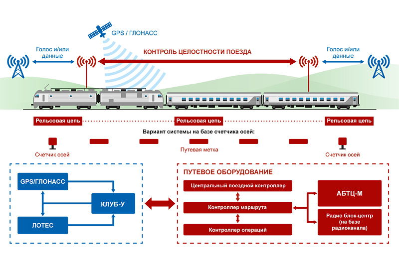 Междугородная линия. Схема управления РЖД. Структурная схема системы АБТЦ-03. Структурная схема АБТЦ-МШ. Модуль АБТЦ ЖД.