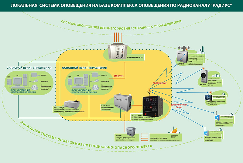 Система оповещения